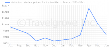 Price overview for flights from Louisville to France