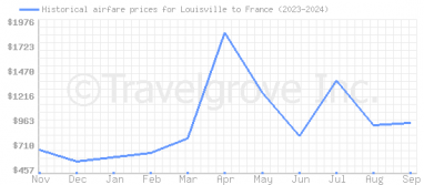 Price overview for flights from Louisville to France