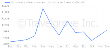 Price overview for flights from Louisville to France