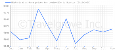 Price overview for flights from Louisville to Houston