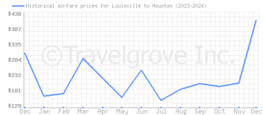 Price overview for flights from Louisville to Houston