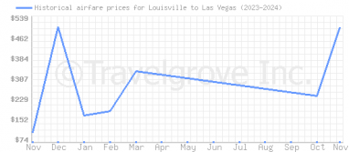 Price overview for flights from Louisville to Las Vegas