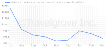 Price overview for flights from Louisville to London