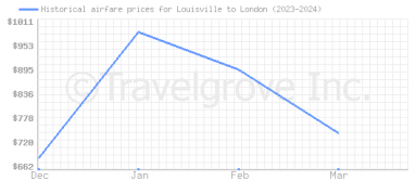 Price overview for flights from Louisville to London