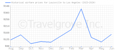 Price overview for flights from Louisville to Los Angeles