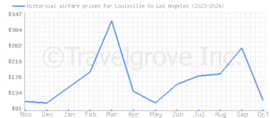 Price overview for flights from Louisville to Los Angeles