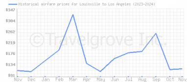 Price overview for flights from Louisville to Los Angeles