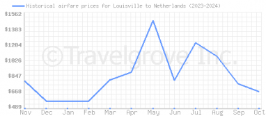 Price overview for flights from Louisville to Netherlands