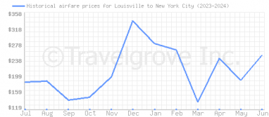 Price overview for flights from Louisville to New York City