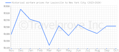 Price overview for flights from Louisville to New York City