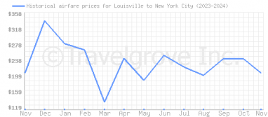 Price overview for flights from Louisville to New York City