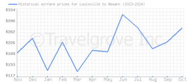 Price overview for flights from Louisville to Newark