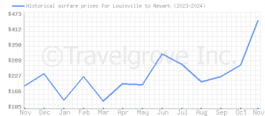 Price overview for flights from Louisville to Newark