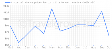 Price overview for flights from Louisville to North America