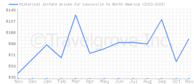 Price overview for flights from Louisville to North America