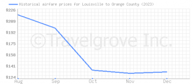 Price overview for flights from Louisville to Orange County