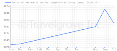 Price overview for flights from Louisville to Orange County