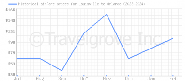 Price overview for flights from Louisville to Orlando