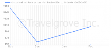 Price overview for flights from Louisville to Orlando