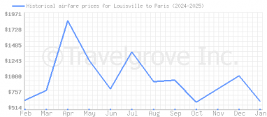 Price overview for flights from Louisville to Paris