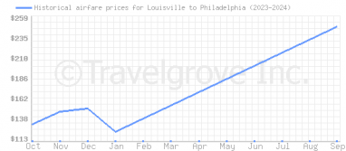 Price overview for flights from Louisville to Philadelphia