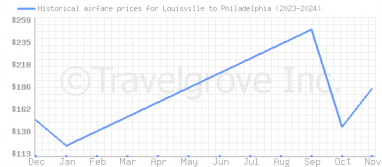 Price overview for flights from Louisville to Philadelphia