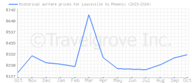 Price overview for flights from Louisville to Phoenix