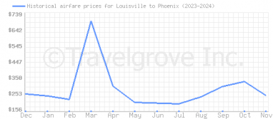 Price overview for flights from Louisville to Phoenix