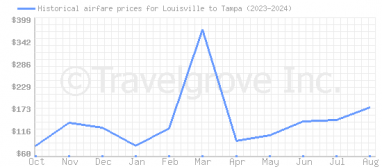 Price overview for flights from Louisville to Tampa