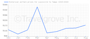 Price overview for flights from Louisville to Tampa