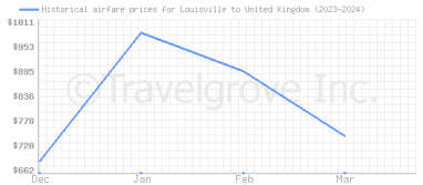 Price overview for flights from Louisville to United Kingdom