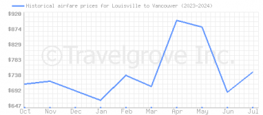 Price overview for flights from Louisville to Vancouver