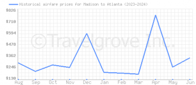 Price overview for flights from Madison to Atlanta