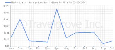 Price overview for flights from Madison to Atlanta