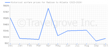 Price overview for flights from Madison to Atlanta