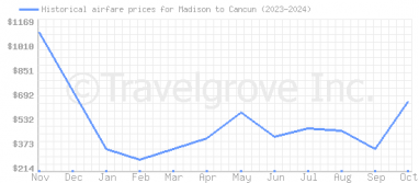 Price overview for flights from Madison to Cancun