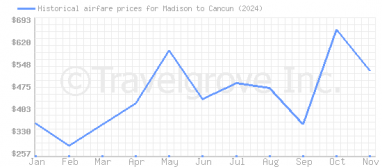 Price overview for flights from Madison to Cancun