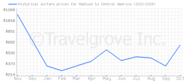 Price overview for flights from Madison to Central America