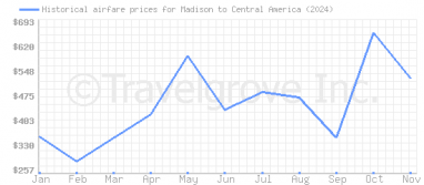 Price overview for flights from Madison to Central America