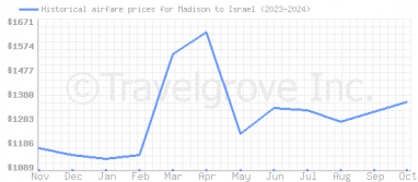 Price overview for flights from Madison to Israel