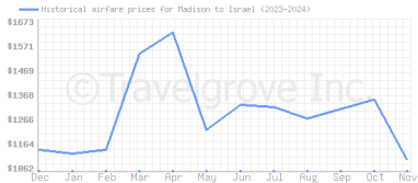 Price overview for flights from Madison to Israel