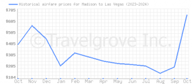 Price overview for flights from Madison to Las Vegas