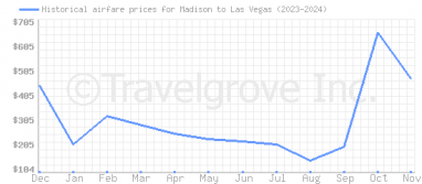 Price overview for flights from Madison to Las Vegas