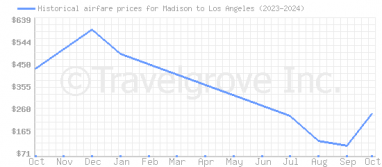 Price overview for flights from Madison to Los Angeles