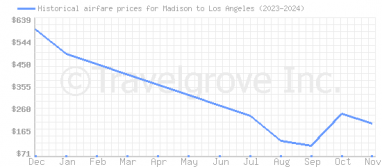 Price overview for flights from Madison to Los Angeles