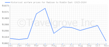 Price overview for flights from Madison to Middle East