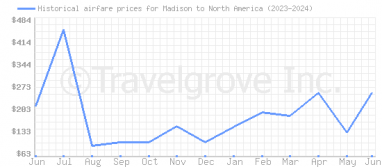 Price overview for flights from Madison to North America