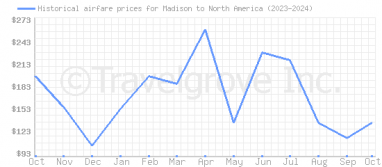 Price overview for flights from Madison to North America