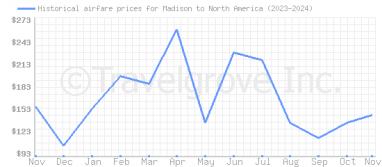 Price overview for flights from Madison to North America