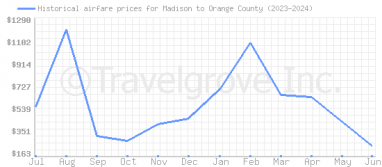 Price overview for flights from Madison to Orange County